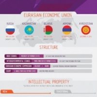 Infographic: Protection of IP rights in the Eurasian Economic Union