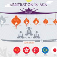 Infographic: Arbitration in Asia