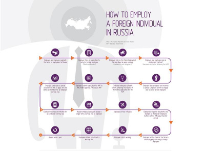 Infographic: How to employ a foreign individual in Russia