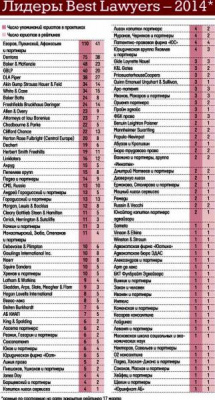 Best Lawyers 2014 International Rating recommends five KIAP partners in seven practice areas 