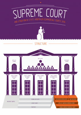Infographic: Supreme Court and Litigation in State Arbitrazh (Commercial) Courts 2014 