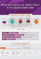 Infographic: Protection of IP rights in the Eurasian Economic Union