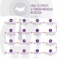 Инфографика: основные шаги при оформлении на работу иностранца в России
